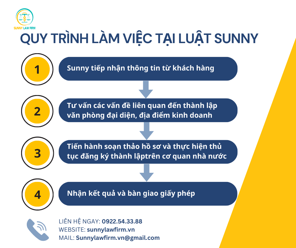DỊCH VỤ THÀNH LẬP VĂN PHÒNG ĐẠI DIỆN - ĐỊA ĐIỂM KINH DOANH 15 2 10