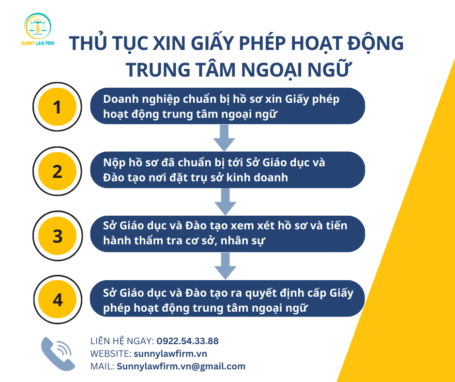 DỊCH VỤ XIN CẤP GIẤY PHÉP HOẠT ĐỘNG TRUNG TÂM NGOẠI NGỮ 12 2 18
