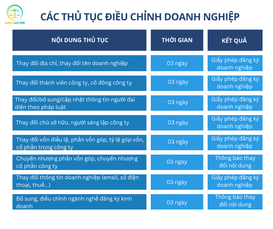 DỊCH VỤ THAY ĐỔI ĐĂNG KÝ KINH DOANH 11 6
