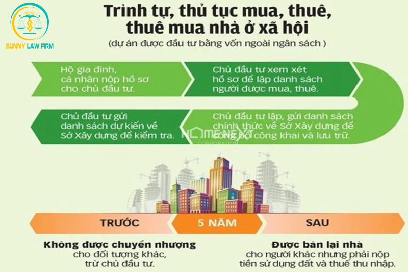 Thủ tục bán lại nhà ở xã hội khi chưa đủ 5 năm theo quy định mới 2024 1 Quy định về việc bán, cho thuê mua, cho thuê nhà ở xã hội từ ngày 01/8/2024